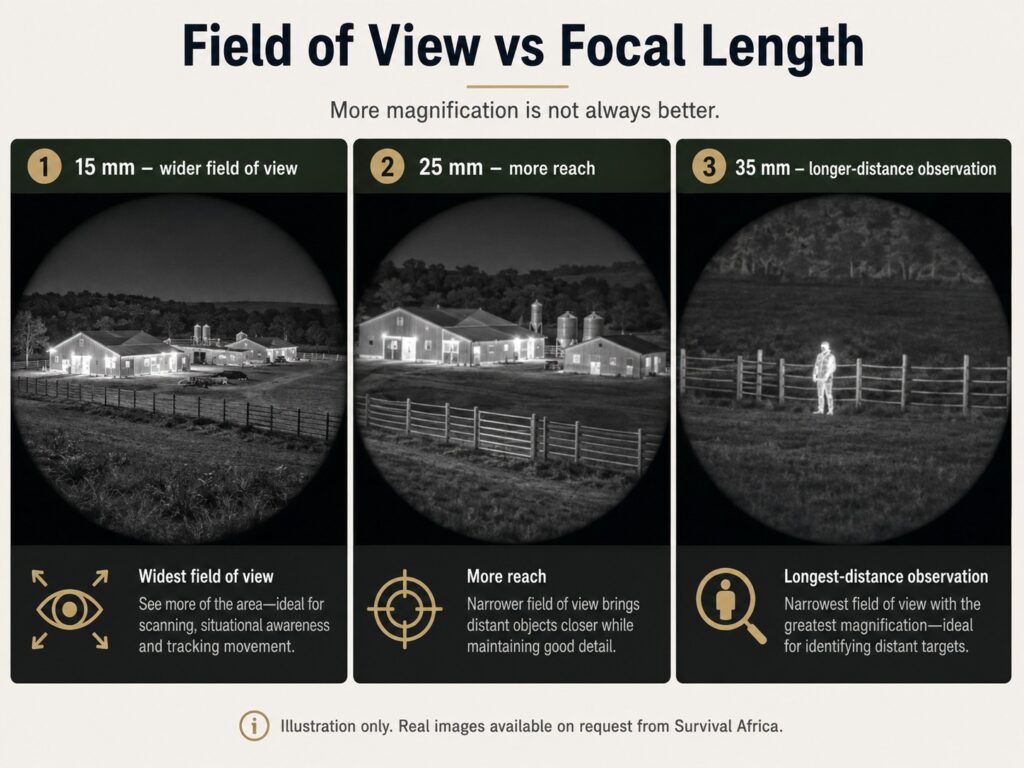 field of view vs focal length
